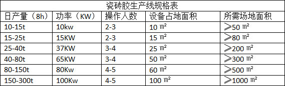 瓷磚粘接劑行業(yè)前景，生產(chǎn)瓷磚粘接劑的設(shè)備哪里買