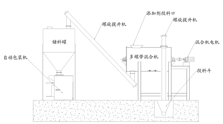 為什么要選擇簡易型干粉砂漿生產(chǎn)線，簡易型干粉砂漿生產(chǎn)線的優(yōu)勢