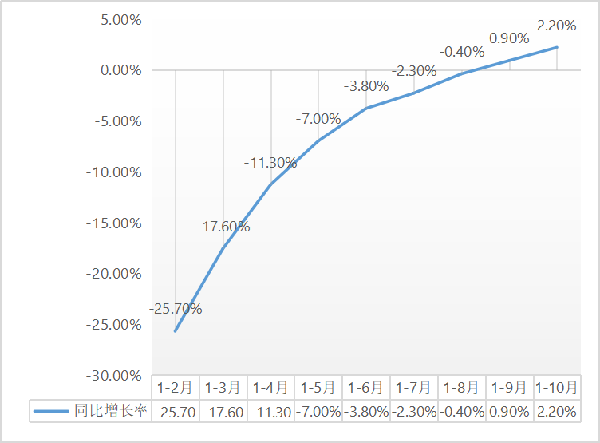 建筑安裝工程增速升至2.2%！1-10月建筑安裝工程統(tǒng)計最新數據出爐！