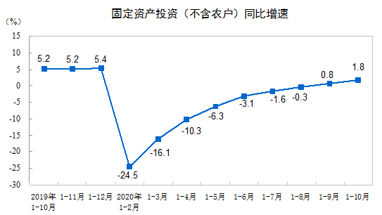建筑安裝工程增速升至2.2%！1-10月建筑安裝工程統(tǒng)計最新數據出爐！