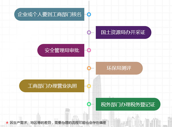 開個膩子粉廠要多少錢？需要辦什么證件