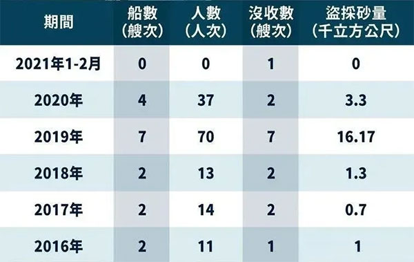 嚴(yán)打盜采“海峽砂”，臺灣省最高罰1億，處1年以上、7年以下有期徒刑？！