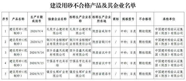 大批不合格砂石、水泥流入市場(chǎng)！涉及山東、浙江、陜西、重慶...