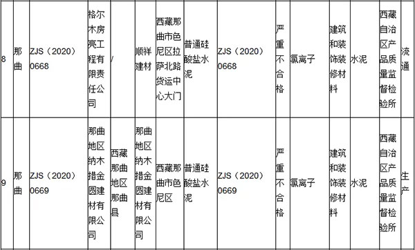 大批不合格砂石、水泥流入市場(chǎng)！涉及山東、浙江、陜西、重慶...