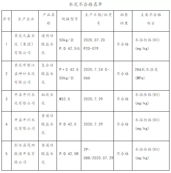 大批不合格砂石、水泥流入市場(chǎng)！涉及山東、浙江、陜西、重慶...