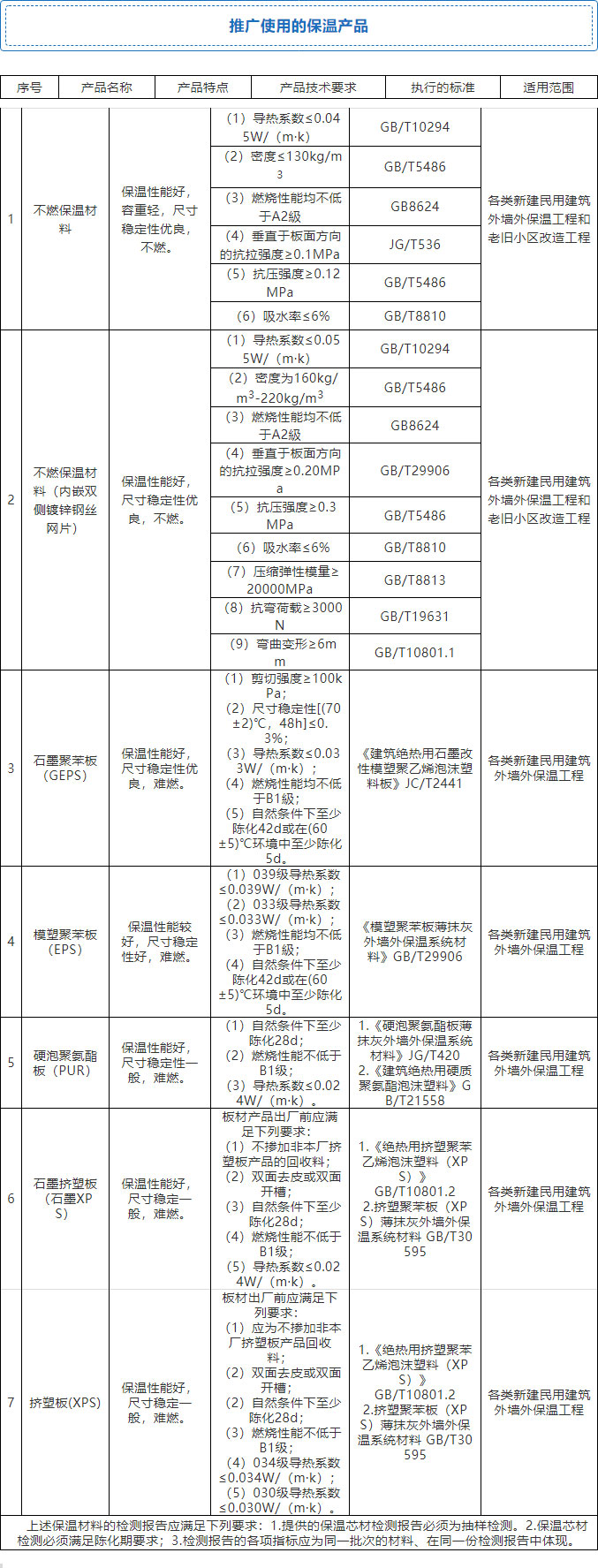 7月起，全省禁限外墻外保溫！全面推廣使用4種體系和7種材料！
