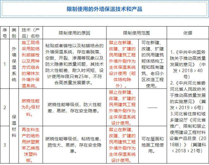 7月起，全省禁限外墻外保溫！全面推廣使用4種體系和7種材料！