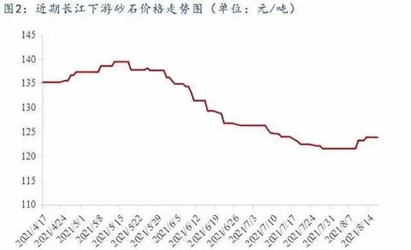 聚焦！砂石庫(kù)存增幅超6成，上漲難度較大！