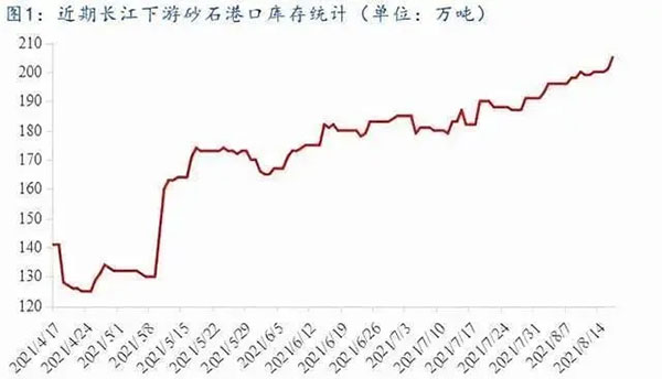 聚焦！砂石庫(kù)存增幅超6成，上漲難度較大！