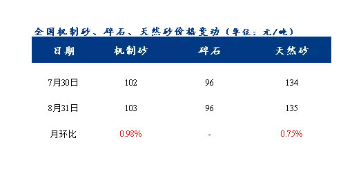 8月砂石價(jià)格同比上漲3.1%，金九銀十旺季來臨，砂石行情利好上揚(yáng)