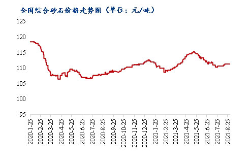 8月砂石價(jià)格同比上漲3.1%，金九銀十旺季來臨，砂石行情利好上揚(yáng)