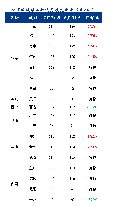 8月砂石價(jià)格同比上漲3.1%，金九銀十旺季來臨，砂石行情利好上揚(yáng)