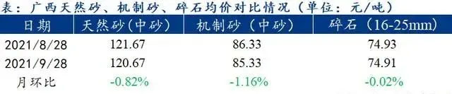 廣西受眾多因素影響，砂石價格小幅震蕩！四季度砂石行情展望