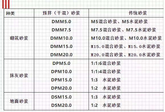 關(guān)于預(yù)拌砂漿，你想知道的知識都在這里！