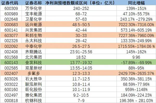 增長超7200%！原料暴漲致多家化工龍頭預(yù)增！