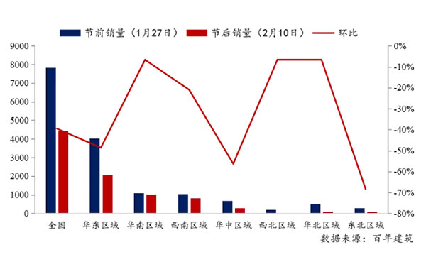 節(jié)后全國砂石礦山復工率33％，砂石價格環(huán)比下降0.29％