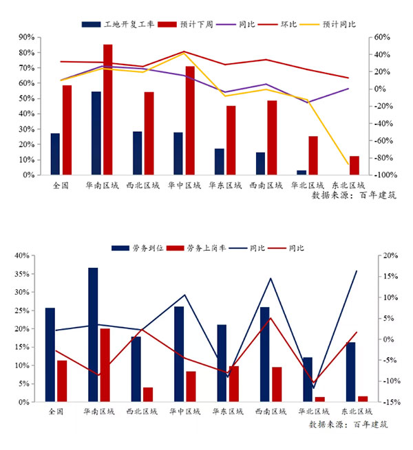 節(jié)后全國砂石礦山復工率33％，砂石價格環(huán)比下降0.29％