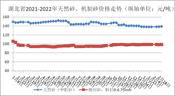 權(quán)威發(fā)布！湖北省2月砂石骨料、水泥、混凝土價(jià)格整體回落！