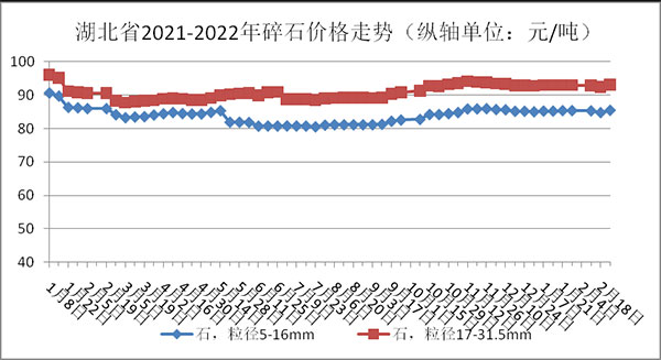 權(quán)威發(fā)布！湖北省2月砂石骨料、水泥、混凝土價(jià)格整體回落！
