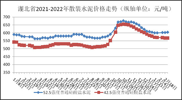 權(quán)威發(fā)布！湖北省2月砂石骨料、水泥、混凝土價(jià)格整體回落！