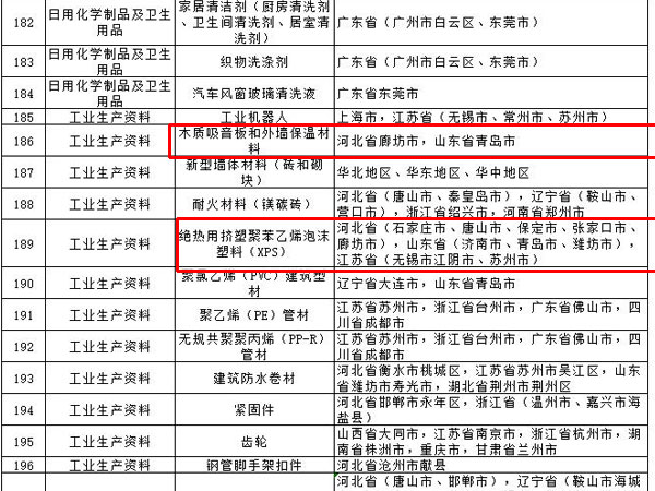 內(nèi)外墻涂料、普通紙面石膏板、保溫材料等多種建筑裝飾材料被列入全國重點工業(yè)產(chǎn)品質(zhì)量監(jiān)督目錄