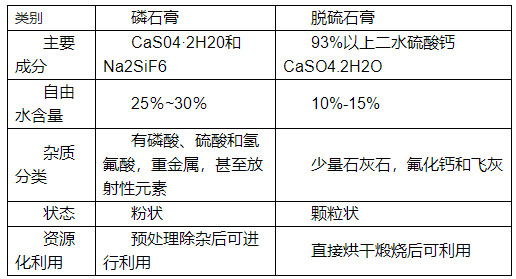 如何分辨脫硫石膏與磷石膏,看了你就知道！