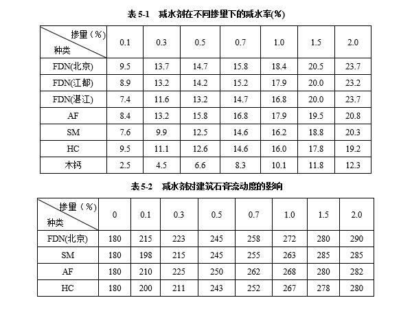 減水劑對(duì)建筑石膏漿體有哪些影響因素？