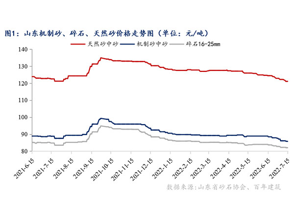 供需增速窄幅震蕩，砂石行情持續(xù)“降溫”