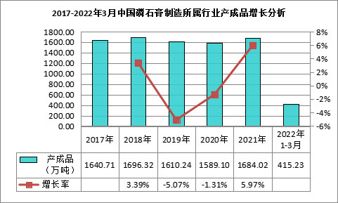 我國磷石膏行業(yè)利用量達(dá)到3118.82萬噸，在高端新材料領(lǐng)域成為“熱點(diǎn)”！