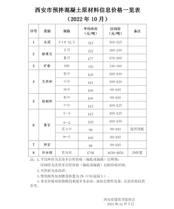 天然砂120元/噸，機(jī)制砂115元/噸，混凝土漲價(jià)心態(tài)漸濃！